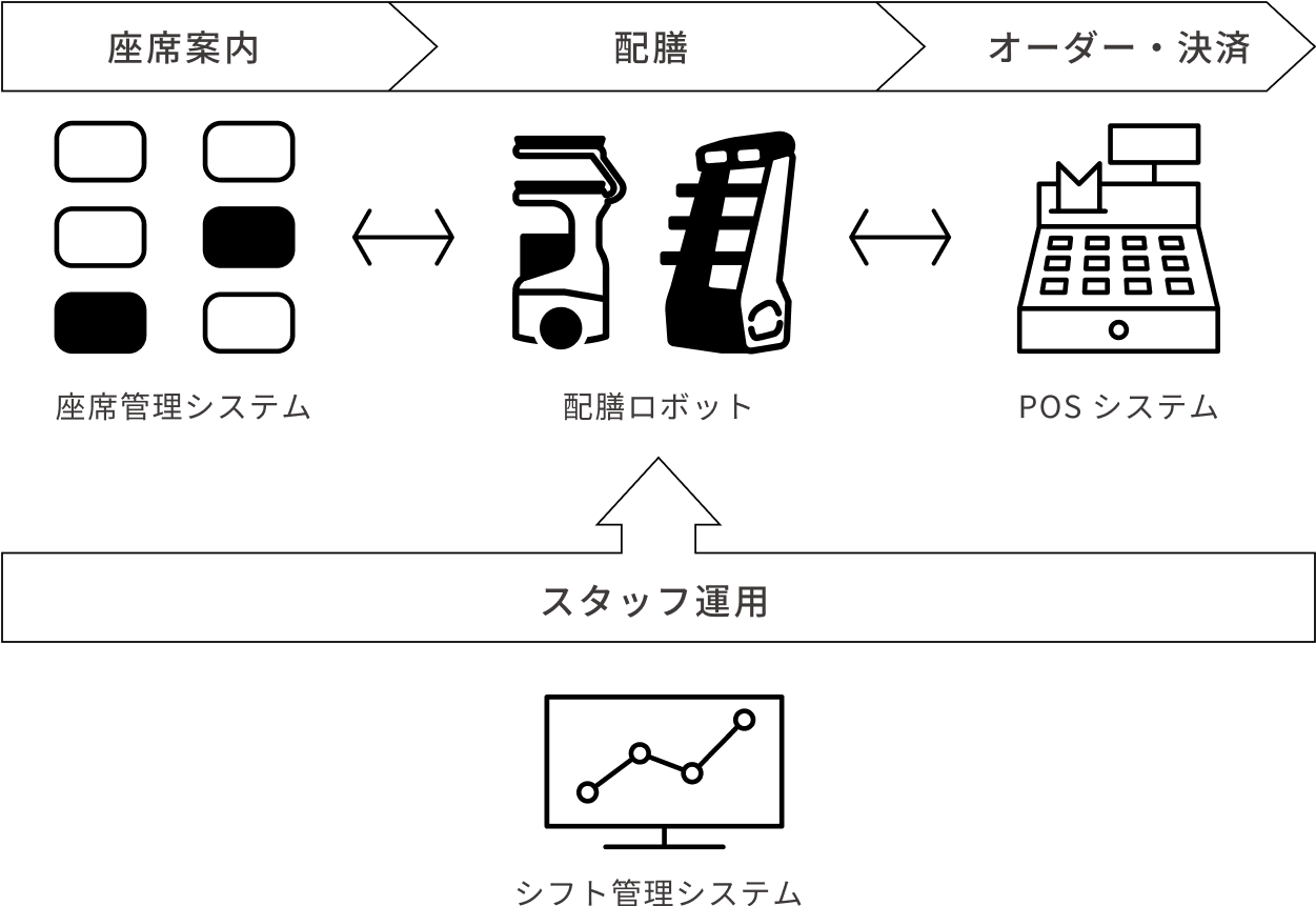 座席案内(座席管理システム) ←→ 配膳(配膳ロボット) ←→ オーダー・決済(POSシステム) 配膳ロボット ← スタッフ運用(シフト管理ステム)