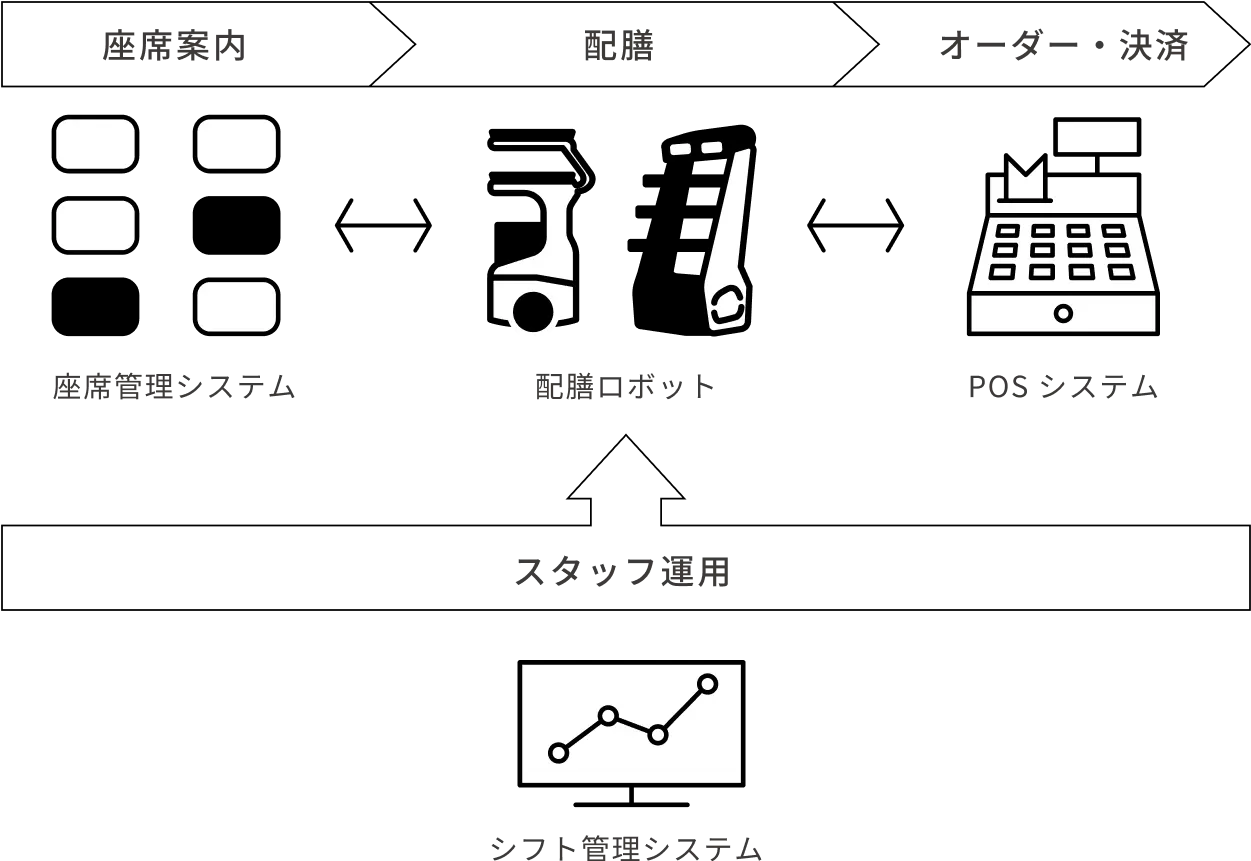 座席案内（座席管理システム） ←→ 配膳（配膳ロボット） ←→ オーダー・決済（POSシステム） 配膳ロボット ← スタッフ運用（シフト管理ステム）