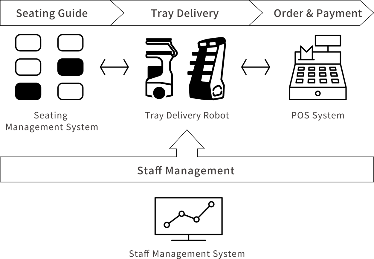 Seating Guide（Seating Management System） ←→ Tray Delivery（Tray Delivery Robot） ←→ Order & Payment（POS System） Tray Delivery Robot ← Staff Management（Staff Management System）