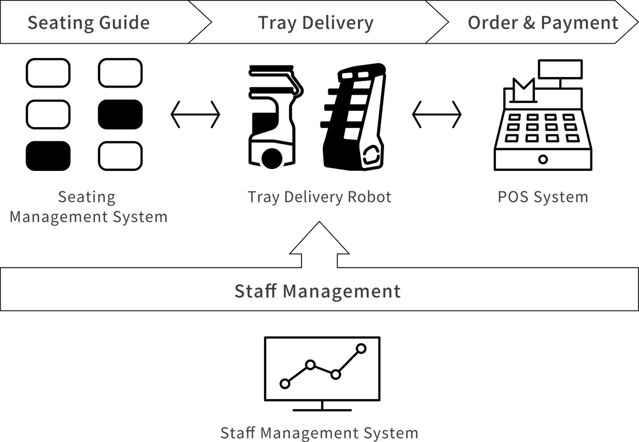 Seating Guide(Seating Management System) ←→ Tray Delivery(Tray Delivery Robot) ←→ Order & Payment(POS System) Tray Delivery Robot ← Staff Management(Staff Management System)