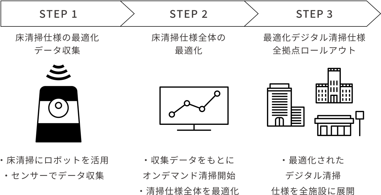 STEP1:床清掃仕様の最適化 データ収集 ・床清掃にロボットを活用 ・センサーでデータ収集 STEP2:床清掃仕様全体の最適化 ・収集データをもとにオンデマンド清掃開始 STEP3:最適化デジタル清掃仕様 全拠点ロールアウト ・最適化されたデジタル清掃 仕様を全施設に展開