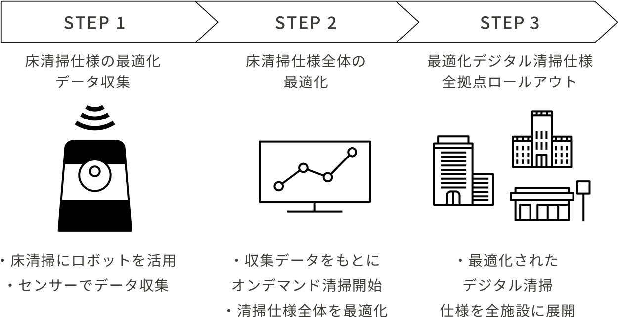 STEP1：床清掃仕様の最適化 データ収集 ・床清掃にロボットを活用 ・センサーでデータ収集 STEP2：床清掃仕様全体の最適化 ・収集データをもとにオンデマンド清掃開始 STEP3：最適化デジタル清掃仕様 全拠点ロールアウト ・最適化されたデジタル清掃 仕様を全施設に展開