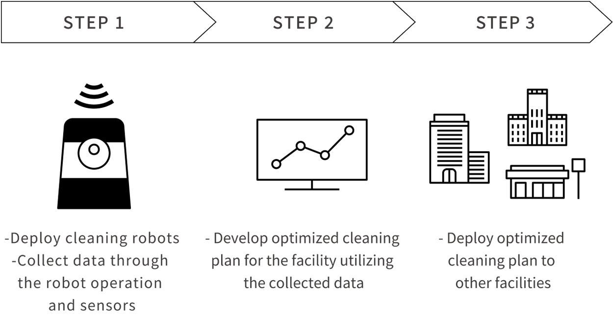 STEP1: -Deploy cleaning robots -Collect data through the robot operation and sensors STEP2: Develop optimized cleaning plan for the facility utilizing the collected data STEP3: Deploy optimized cleaning plan to other facilities