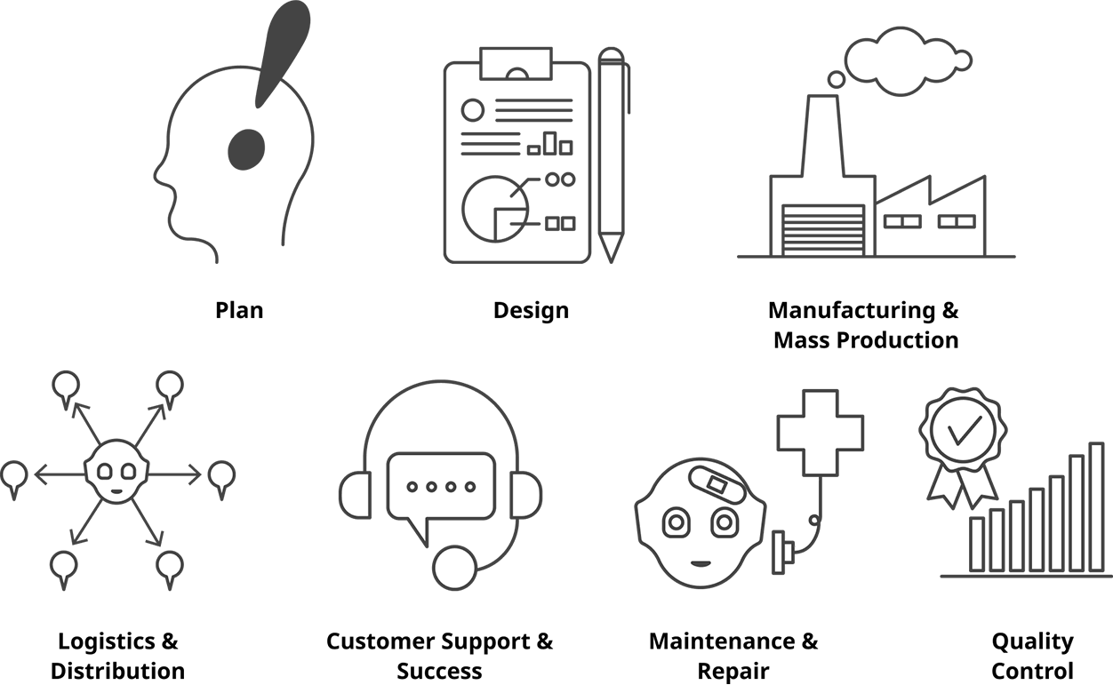 Plan Design Manufacturing & Mass Production Logistics & Distribution Customer Support & Success Maintenance & Repair Quality Control