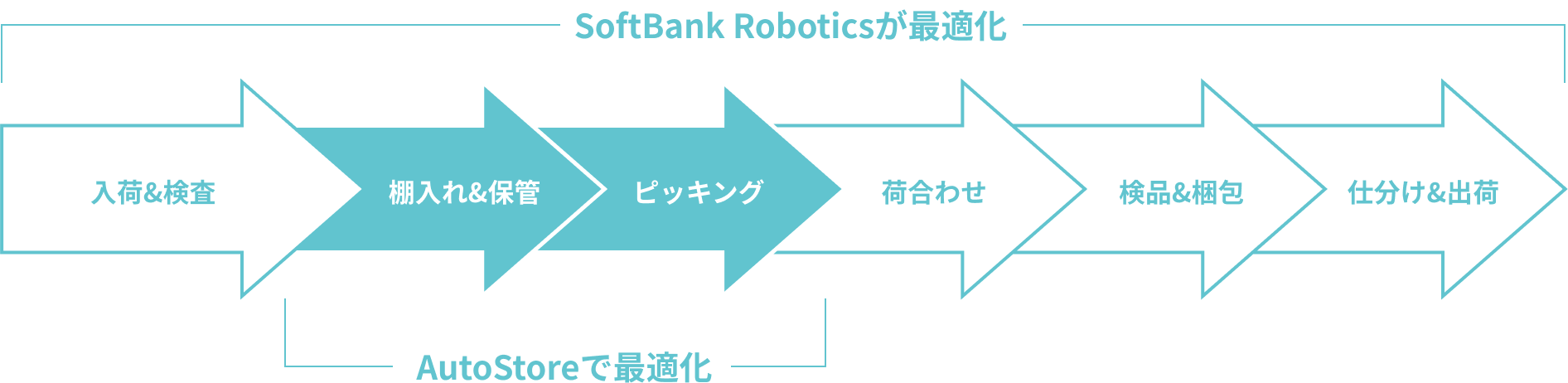 SoftBank Roboticsが最適化：入荷検品 → 棚入れ保管 → ピッキング → 荷合わせ → 検品 → 仕分け入荷 棚入れ保管からピッキングをAutoStoreで最適化