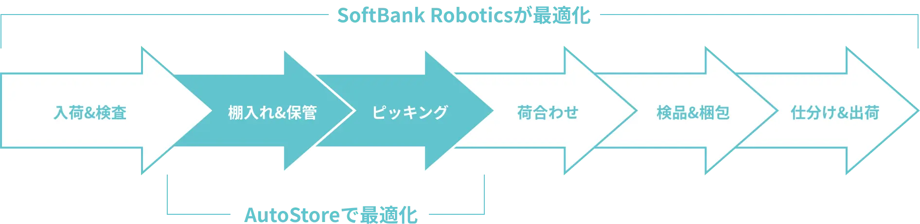 SoftBank Roboticsが最適化：入荷検品 → 棚入れ保管 → ピッキング → 荷合わせ → 検品 → 仕分け入荷 棚入れ保管からピッキングをAutoStoreで最適化