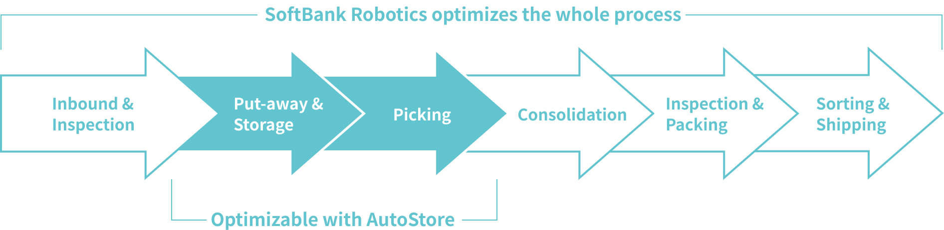 SoftBank Robotics optimizes the whole process：Inbound & Inspection → Put-away & Storage → Picking → Consolidation → Inspection & Packing → Sorting & Shipping Optimizable with AutoStore